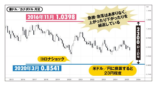 豪ドル/カナダドルの10年の値動きは?