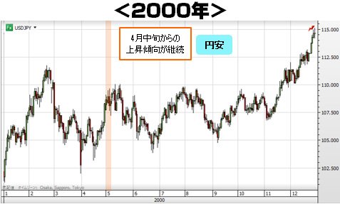 2000年の日足チャート