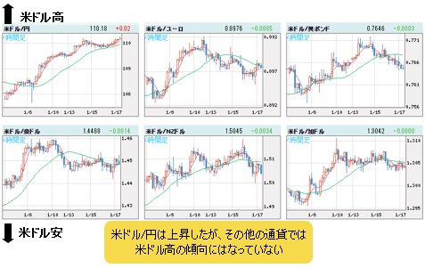 米ドルＶＳ世界の通貨 ４時間足チャート
