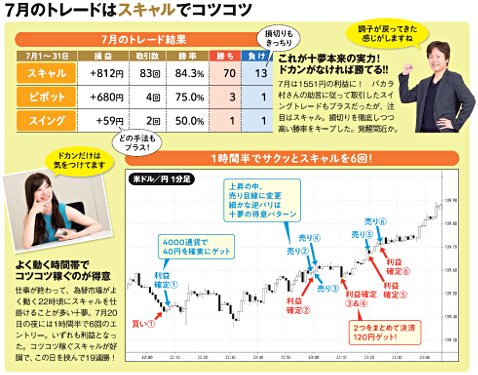 7月のトレードはスキャルでコツコツ