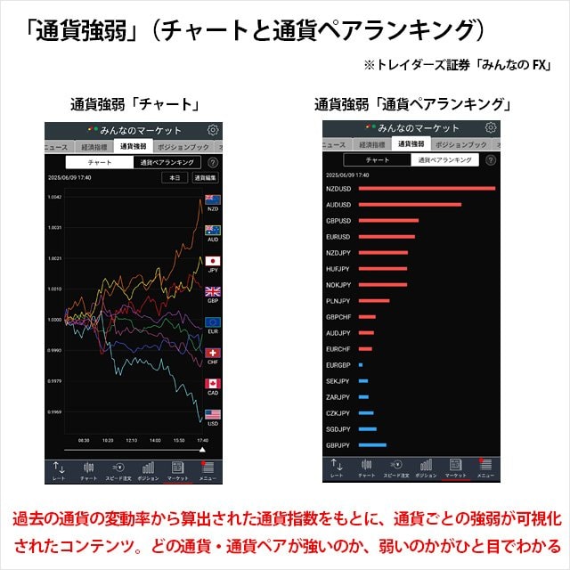 通貨強弱の「チャート」と「通貨ペアランキング」の画像