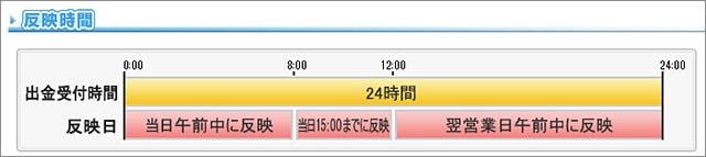 ヒロセ通商「通常出金」の概要