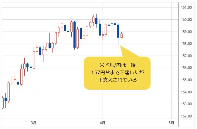 米ドル/円 日足