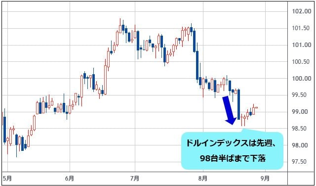 ドルインデックス 日足チャート