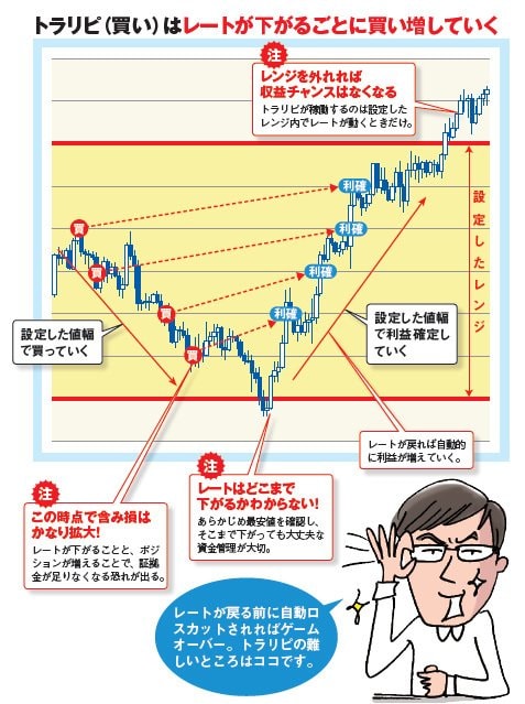 トラリピで勝つ戦略と手法設定の解説 セール中