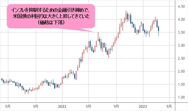 米長期金利（10年物国債利回り） 週足チャート