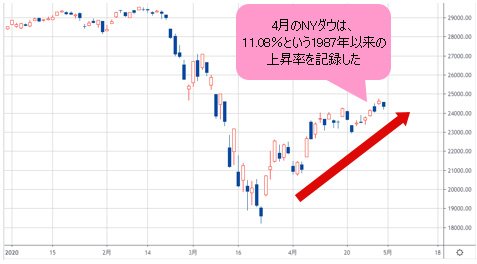 NYダウ 日足チャート