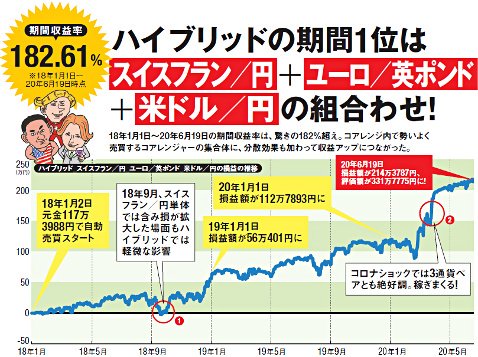 ハイブリッドの期間1位はスイスフラン/円+ユーロ/英ポンド+米ドル/円の組み合わせ
