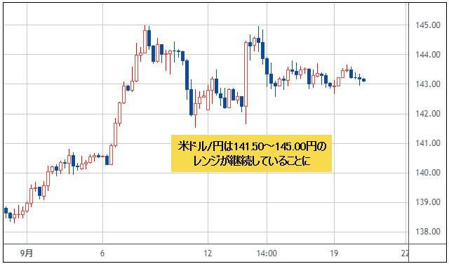 米ドル/円 4時間足チャート