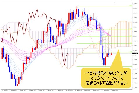 ユーロ/米ドル 日足チャート