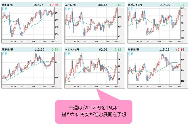 世界の通貨VS円 日足