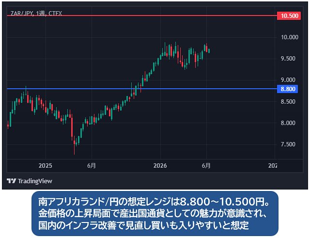 南アフリカランド/円の週足チャート