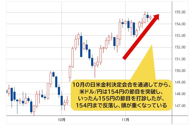 米ドル/円 日足チャート