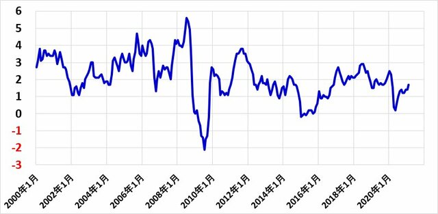 米消費者物価指数・総合指数の推移