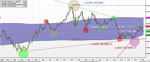 ユーロ/米ドル 月足