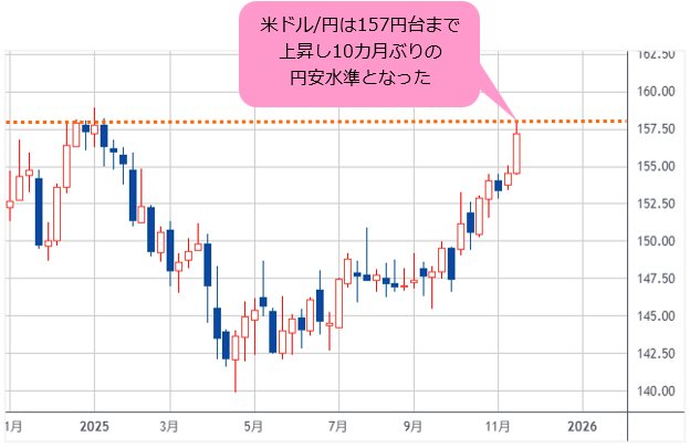 米ドル/円 週足