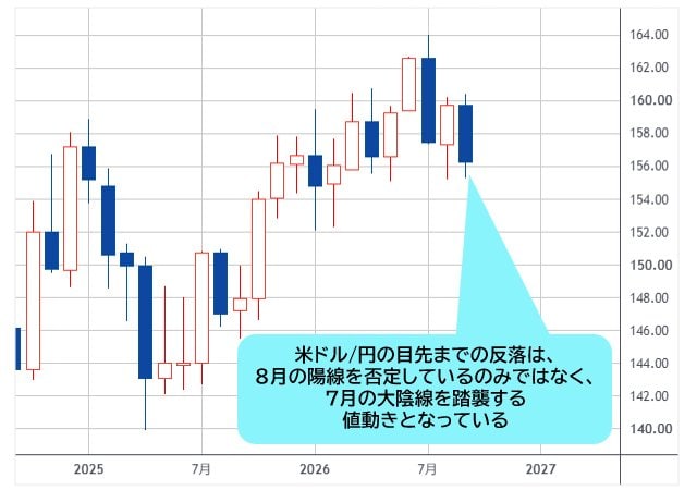 米ドル/円 月足チャート