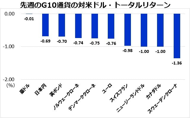 先週のG10通貨の対米ドル・トータルリターン