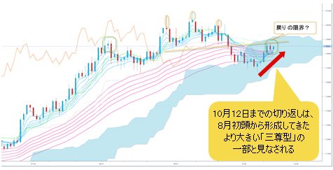 ユーロ/米ドル 日足