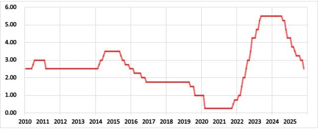 ニュージーランドの政策金利の推移