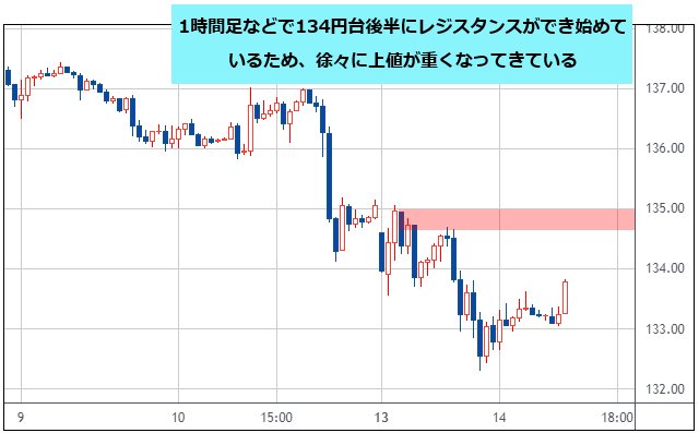 米ドル/円 1時間足チャート