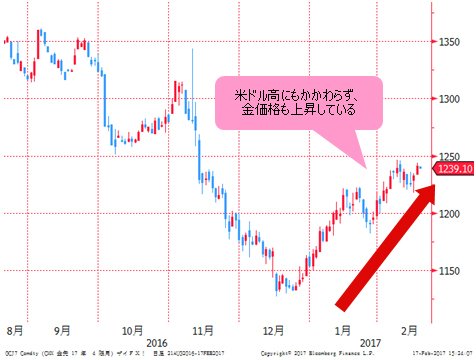 金価格