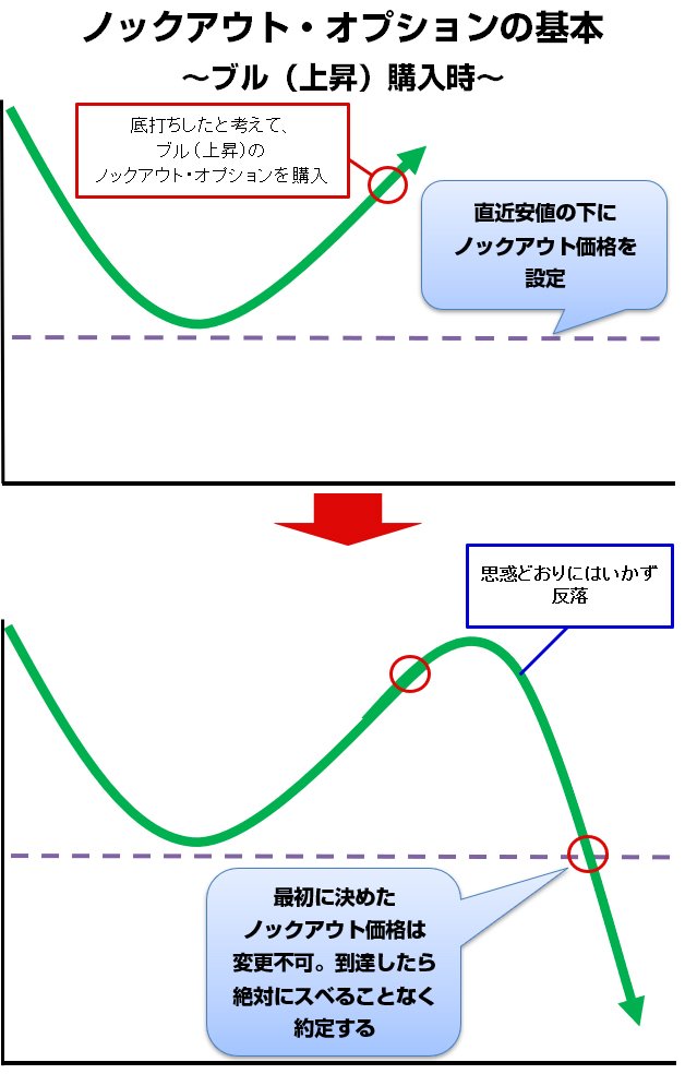 ノックアウト・オプションのしくみ