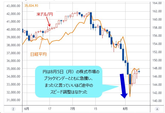 米ドル/円が一時141円台に！ ブラックマンデーを超える日経平均の暴落とともに、円売り筋の大半は一掃された。切り返しが終われば本格的な円高トレンドへ復帰か｜陳満咲杜の「マーケットをズバリ裏読み」  - ザイFX！