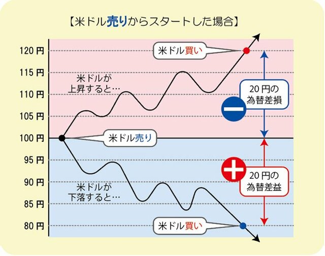 売りから始める取引のイメージ