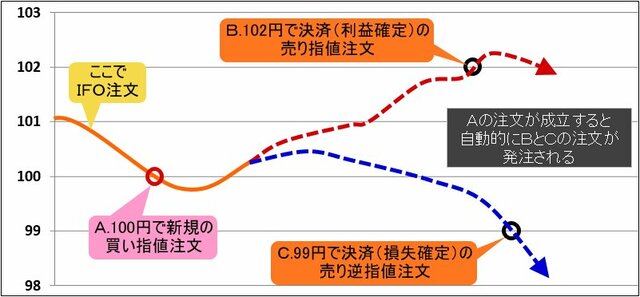 IFO注文のイメージ