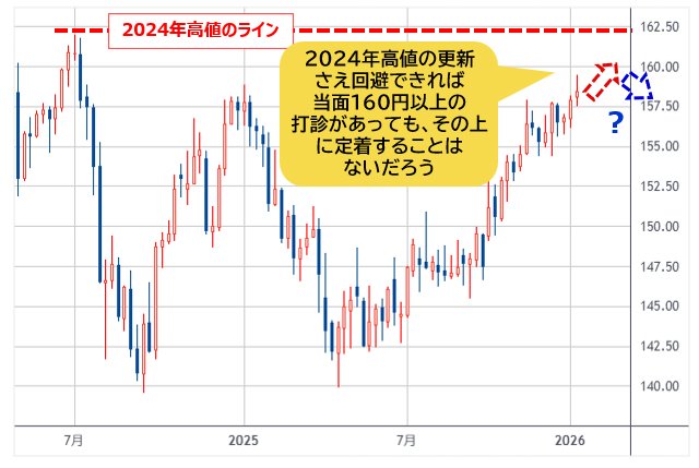 米ドル/円 週足チャート