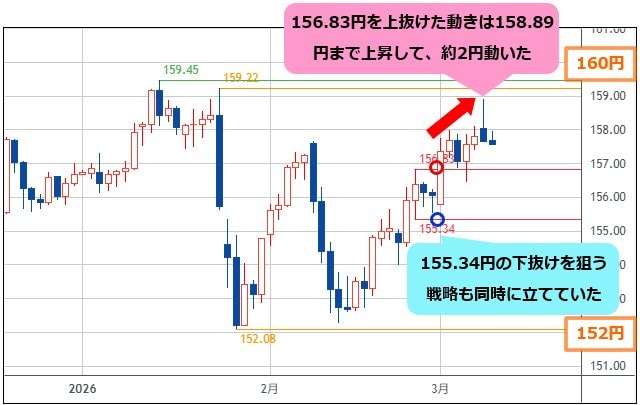 米ドル/円 日足チャート