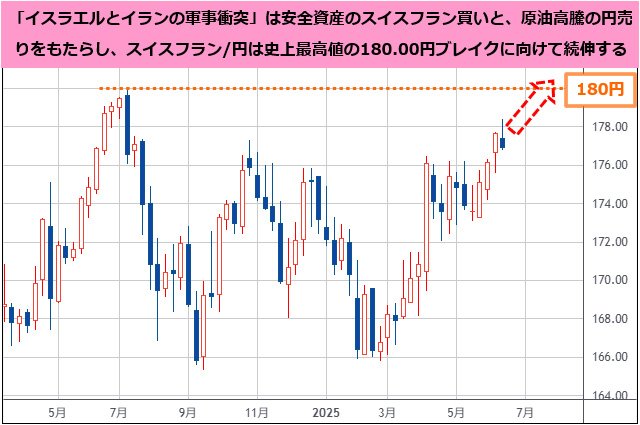 スイスイフラン/円 週足チャート