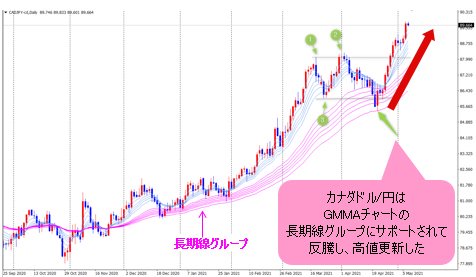 カナダドル/円 日足チャート