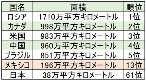 面積の大きい国
