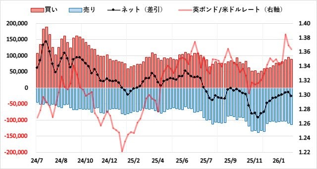 英ポンド（GBP）のIMMポジション推移
