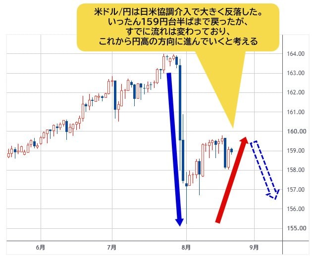 米ドル/円 日足チャート