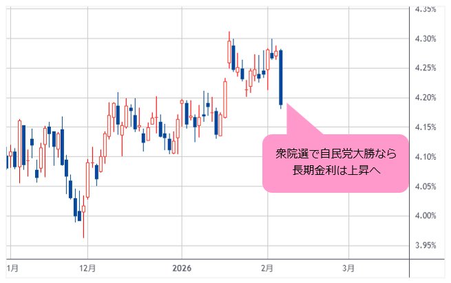 米10年国債利回り 日足