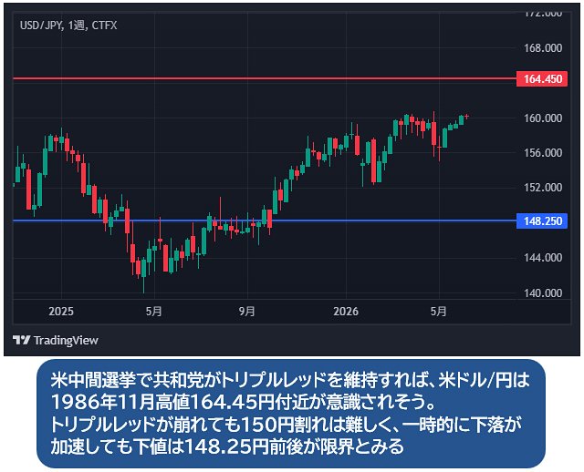 米ドル/円の週足チャート