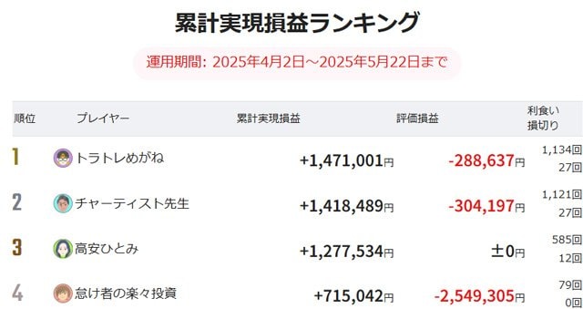 「第31回トラッキングトレードガチンコバトル」5月22日(木)終了時点の累計実現損益ランキング