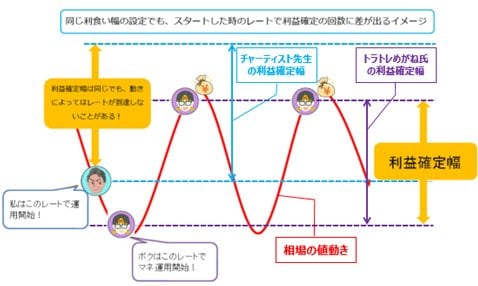 同じトラッキングトレードの設定でも成績に差が出る理由