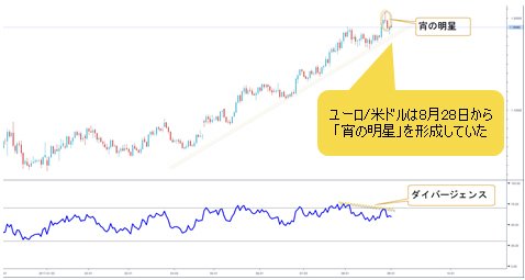 ユーロ/米ドル 日足