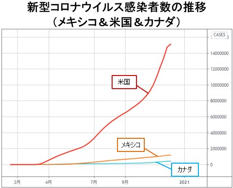 新型コロナウイルス感染者数の推移(メキシコ&米国&カナダ)