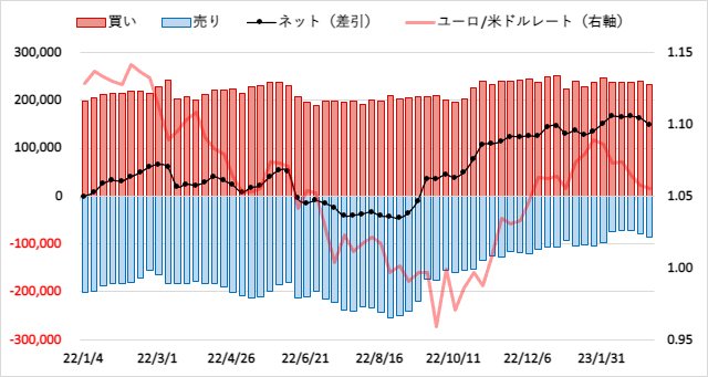 ユーロ(EUR)のIMMポジション推移