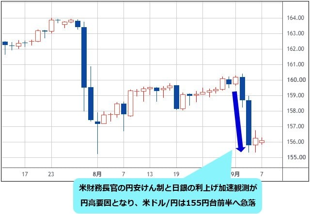 米ドル/円 日足チャート