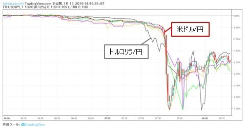 米ドル/円&クロス円6通貨ペア 1分足