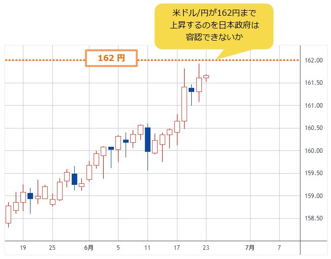 米ドル/円 日足