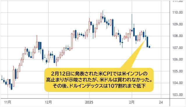 ドルインデックス 日足チャート