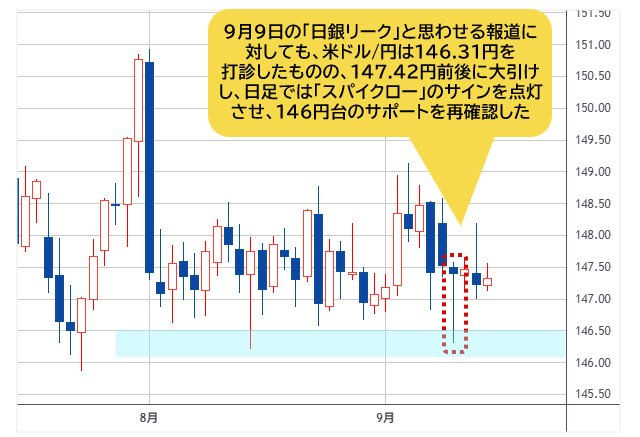 米ドル/円 日足チャート