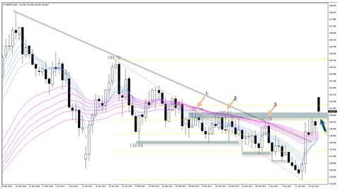 英ポンド/円 日足